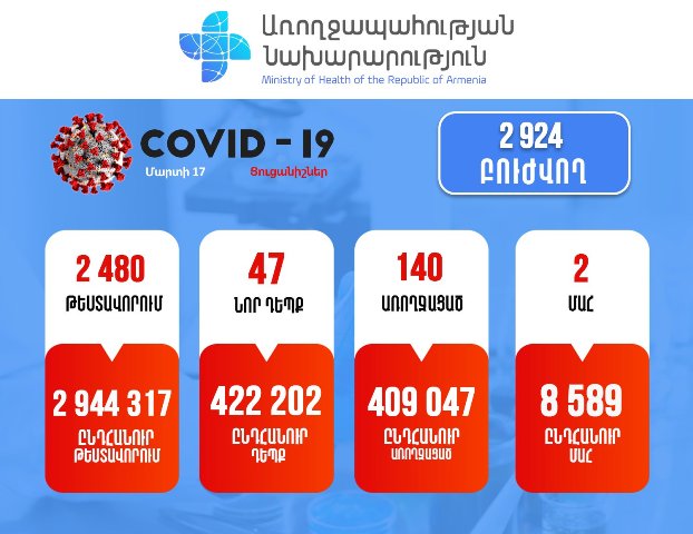 Կորոնավիրուսային հիվանդության 47 նոր դեպք է հաստատվել. մահվան 2 դեպք է արձանագրվել: