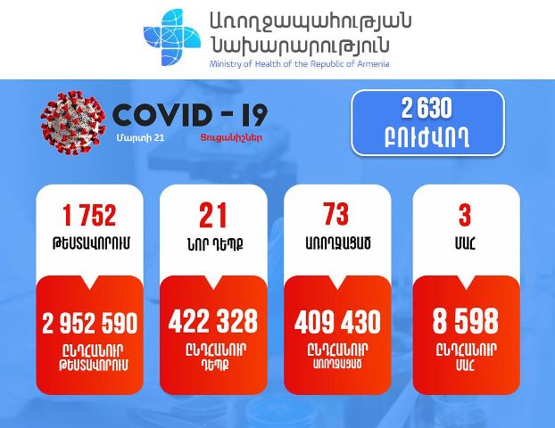 Կորոնավիրուսային հիվանդության 21 նոր դեպք է հաստատվել. մահվան 3 դեպք է արձանագրվել