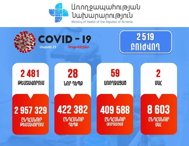 Կորոնավիրուսային հիվանդության 28 նոր դեպք է հաստատվել. մահվան 2 դեպք է արձանագրվել