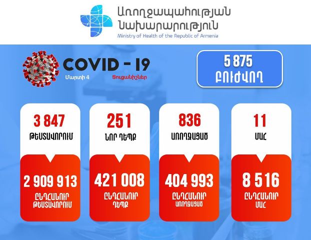 Կորոնավիրուսային հիվանդության 251 նոր դեպք է հաստատվել. մահվան 11 դեպք է արձանագրվել