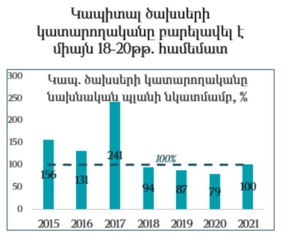 Իրականում կապիտալ ծախսերի կատարողականի աննախադեպ ցուցանիշ արձանագրվել է 2017 թվականին. «Լույս»