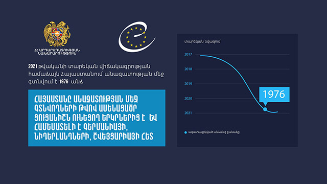 Հայաստանը անազատության մեջ գտնվողների թվով ամենացածր ցուցանիշն ունեցող երկրներից է և համեմատելի է Գերմանիայի, Նիդեռլանդների, Շվեյցարիայի հետ