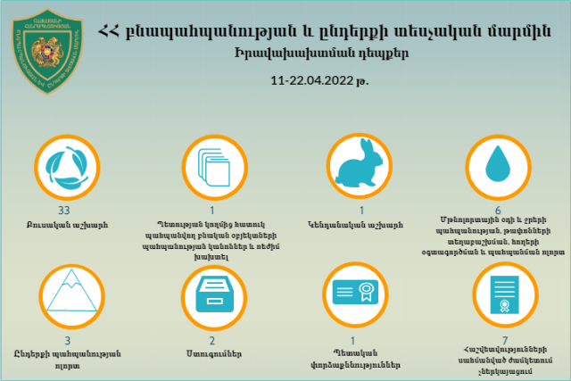 28 դեպքով հաշվարկվել է 9.653.520 դրամի չափով շրջակա միջավայրին հասցված վնաս