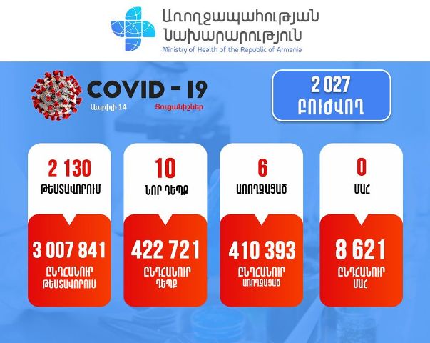 Կորոնավիրուսային հիվանդության 10 նոր դեպք է հաստատվել