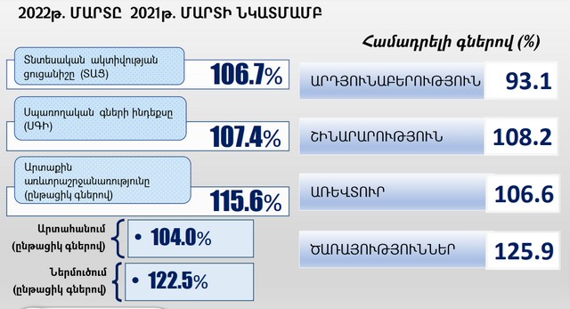 Արդյունաբերությունում անկում է գրանցվել. տարին կարող ենք փակել 1.7% տնտեսական աճով