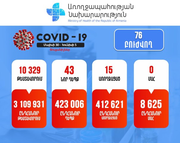 Շաբաթվա ընթացքում կորոնավիրուսային հիվանդության 43 նոր դեպք է հաստատվել