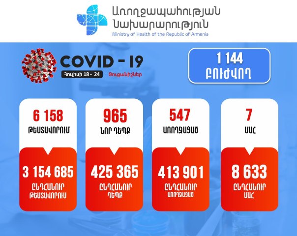 Շաբաթվա ընթացքում կորոնավիրուսային հիվանդության 965 նոր դեպք է հաստատվել. մահվան 7 դեպք է արձանագրվել