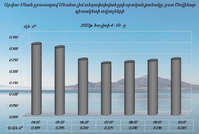 Սևանա լճի մակարդակը հուլիսի 4-10-ն ընկած ժամանակահատվածում իջել է 3 սմ-ով 