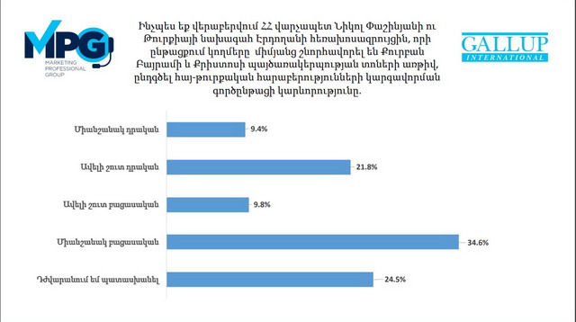 Քանի՞ տոկոսն է դրական վերաբերվում Փաշինյանի՝ Էրդողանի Քուրբան Բայրամը շնորհավորելուն. Gallup-ի հարցման արդյունքները