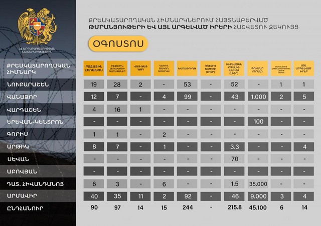 Հայաստանի քրեակատարողական հիմնարկներում հայտնաբերված թմրանյութերի և այլ արգելված իրերի օգոստոս ամսվա հաշվետու զեկույց