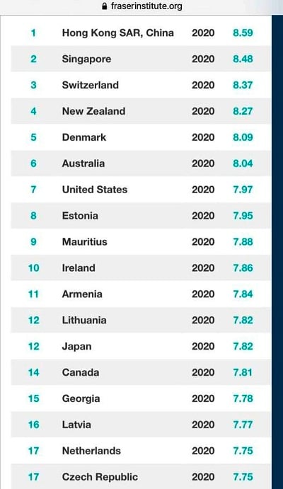 Տնտեսական ազատության ինդեքսով Հայաստանը 11-րդն է՝ 165 երկրների շարքում