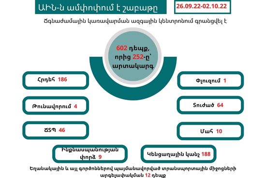 ԱԻՆ-ն անցյալ շաբաթ գրանցել է 602 դեպք. մահվան 10 դեպք է գրանցվել