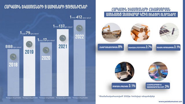 Հարկային եկամուտները 2022թ․ առաջին 9 ամիսներին շուրջ 24.2%-ով գերազանցել են 2021թ․ նույն ժամանակահատվածի ցուցանիշը. ՊԵԿ