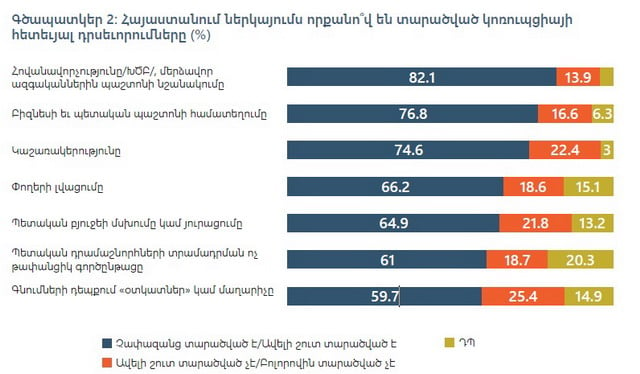 Հայաստանում հարցվածների 82%-ը գտնում է, որ հովանավորչությունը, մերձավոր ազգականներին պաշտոնի նշանակումը կոռուպցիայի չափազանց տարածված ձեւերից են