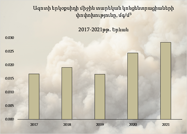 Դիտվում է ազոտի երկօքսիդի կոնցենտրացիայի աճման միտում