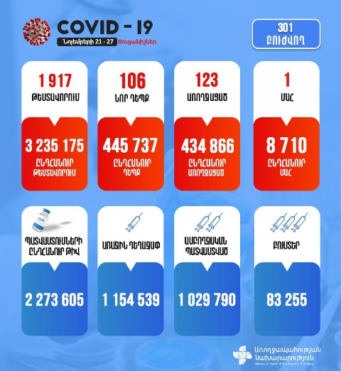 Շաբաթվա ընթացքում կորոնավիրուսային հիվանդության 106 նոր դեպք է հաստատվել