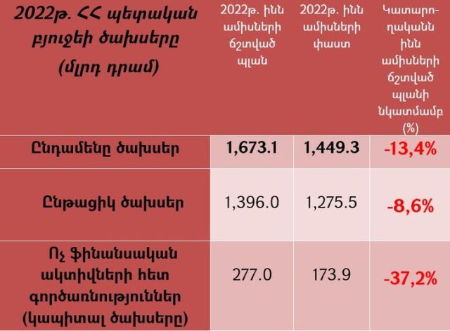 Պարսյան. ՀՀ պետական բյուջեի ծախսերը թերակատարվել են 13,4 տոկոսով
