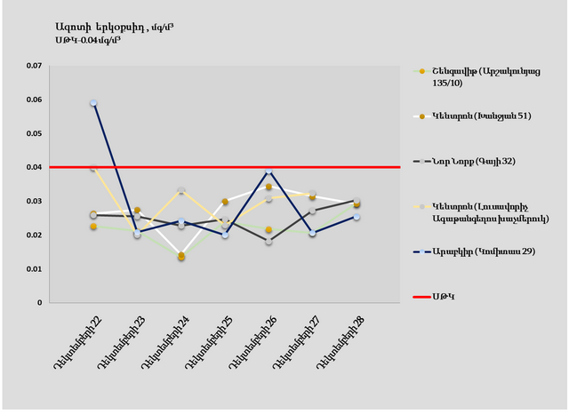 Փոշու պարունակությունը գերազանցել է սահմանային թույլատրելի կոնցենտրացիան Կենտրոն վարչական շրջանում և Նոր Նորքում