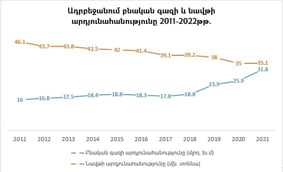 Ադրբեջանը եվրոպական գազի շուկա է մուտք գործել պատերազմից անմիջապես հետո. «ԼՈՒՅՍ»
