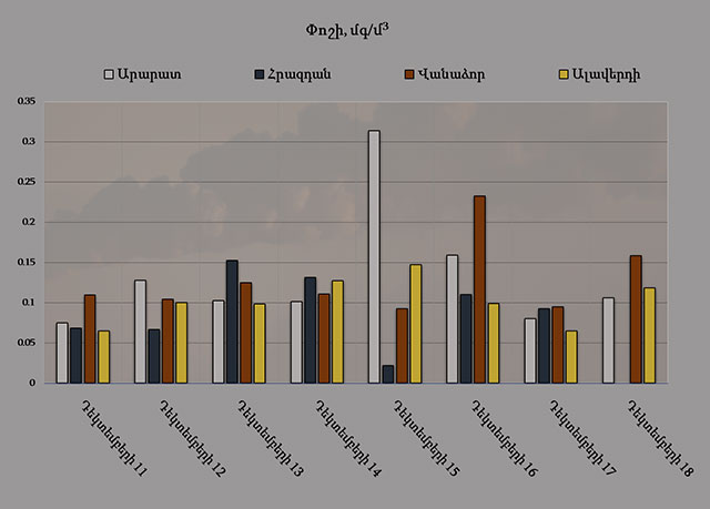 Արարատ, Հրազդան, Վանաձոր և Ալավերդի քաղաքների մթնոլորտային օդում փոշու պարունակությունը