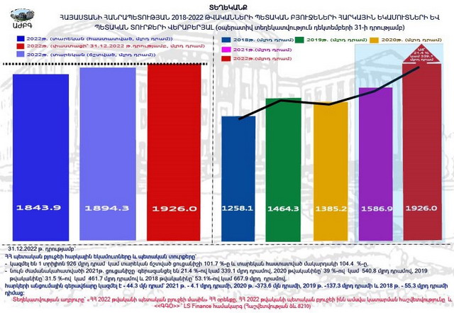 ՀՀ պետական բյուջեի հարկային եկամուտները և պետական տուրքերը կազմել են 1 տրիլիոն 926 մլրդ դրամ