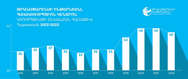 Կոռուպցիայի ընկալման համաթիվը բարելավել են Հայաստանը, Մոլդովան, Ուզբեկստանը