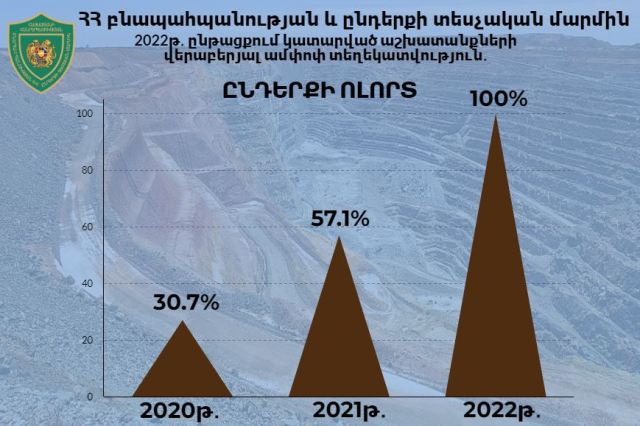 81 ստուգման արդյունքում հայտնաբերվել է 446 իրավախախտման դեպք. ԲԸՏՄ-ի 2022թ. աշխատանքների մասին տեղեկատվություն