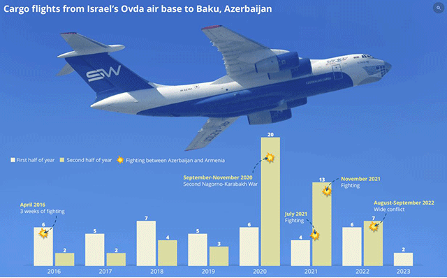 Իսրայելը հսկայական քանակությամբ ժամանակակից զենքեր է մատակարարել Ադրբեջանին