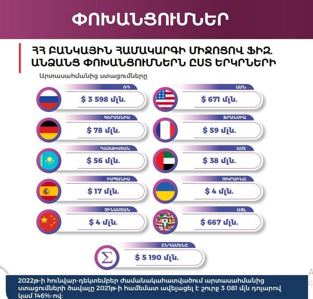 2022 թ. Դեպի Հայաստան տրանսֆերտների հոսքը ավելացել է 2,5 անգամ կամ մոտ 3 մլրդ դոլարով