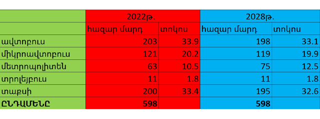 Մեսրոպ Առաքելյան. Միլիոնավոր դոլարներ ծախսում եք՝ 4 տարում մետրո կառուցեք, որ ի՞նչ անեք․․․