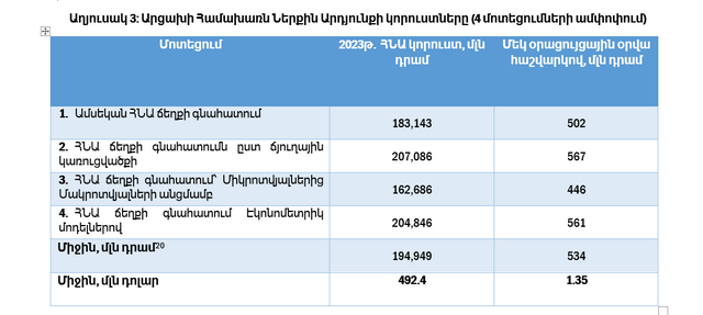 «Արցախում առնվազն 16.2 հազար մարդ կդառնա գործազուրկ»․ զեկույց շրջափակման հետեւանքների մասին