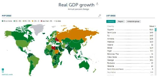 ՀՀ տնտեսության իրական աճը 2022 թ.-ին 200 երկրների մեջ 4-րդն է ըստ Արժույթի միջազգային հիմնադրամի