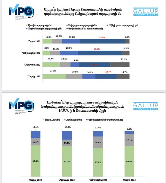 25,6%-ի համոզմամբ՝ միջուկային պատերազմի ռիսկը շատ մեծ է. GALLUP International-Հայաստանի նոր հետազոտությունը