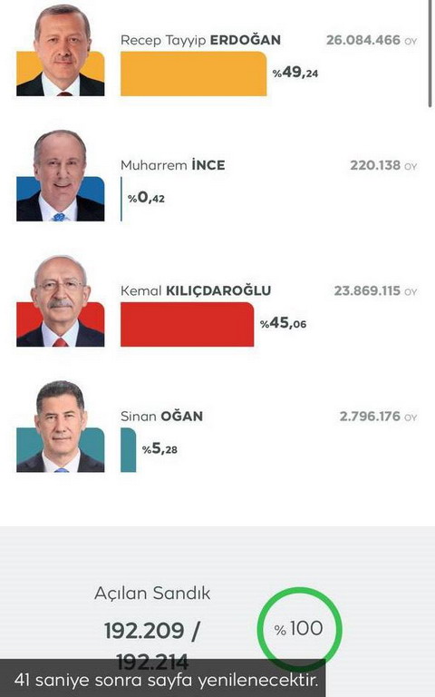 Թուրքիայի նախագահը կորոշվի ընտրությունների երկրորդ փուլով