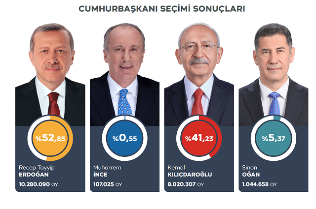 Էրդողանն ունի 52.85% ձայն, Քըլըչդարօղլուն՝ 41.23%. Թուրքիայի ընտրությունների նախնական արդյունքները․ Ermenihaber.am