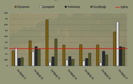 Մթնոլորտային օդում փոշու պարունակությունը մարզերում