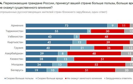 Հայաստանի բնակչության 73%-ը կարծում է, որ ռուս ռելոկանտները կարող են օգուտ բերել. հարցում