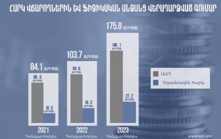 2023թ. առաջին կիսամյակում շուրջ 175.8 մլրդ դրամ է վերադարձվել հարկ վճարողներին