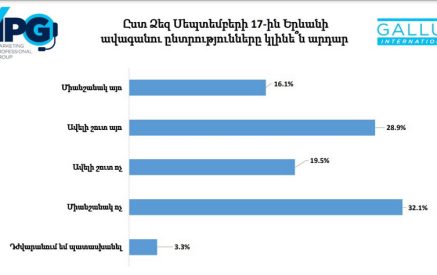 GALLUP International Association․Հարցվածների 55%-ը չի հավատում արդար ընտրությունների անցկացմանը