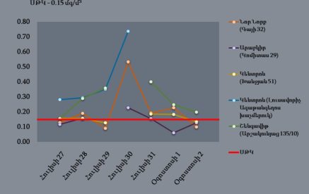 Երևանում մթնոլորտային օդի որակը. հուլիսի 27-օգոստոսի 1-ը (2023թ.)