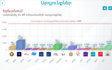 Ժամը 23:30-ի դրությամբ ամփոփվել են 20 ընտրատեղամասերի քվեարկության արդյունքները