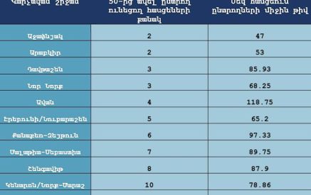 Որոշ դեպքերում ընտրողների կասկածելի մեծ քանակի մասին տրամաբանական որևէ պատասխան չի ստացվել. «Ականատես»