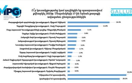 Հարցման արդյունքներով՝ քաղաքապետի ընտրություններում առաջատար են չորս քաղաքական ուժեր