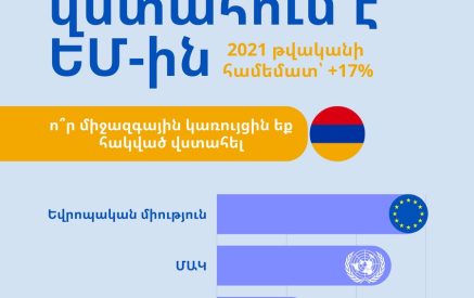 Հարցումները ցույց են տալիս, որ Հայաստանում աճել է Եվրոպական միության նկատմամբ վստահությունը