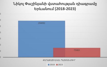 «2018 թվականի համեմատ Նիկոլ Փաշինյանի ու նրա թիմի քվեները պակասել են մոտավորապես չորս անգամ». Էդգար Ղազարյան