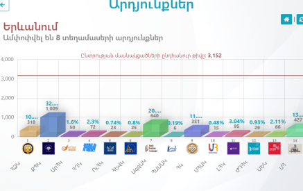 ԿԸՀ-ն առցանց ամփոփում է Երեւանի ավագանու ընտրությունների արդյունքները