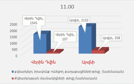 Քվեարկության մասնակիցների թիվը ժամը 11:00-ի դրությամբ