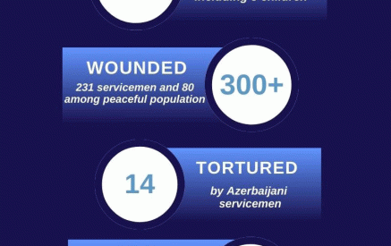 Ադրբեջանի վերջին ագրեսիայի հետևանքով Արցախում զոհվել է ավելի քան 200, սպանվել է երեք, անհետ կորել 42 անձ. ՔԿ