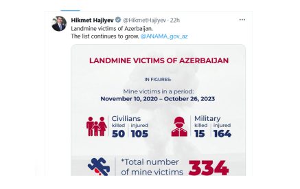 Հաջիևը պնդում է, թե ԼՂ-ի ականապատված տարածքներում 1991-ից ի վեր սպանվել է 3413 ադրբեջանցի