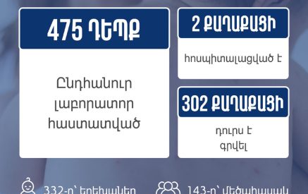 Հայաստանում կարմրուկի հաստատված դեպքերի թիվը հասել է 475-ի